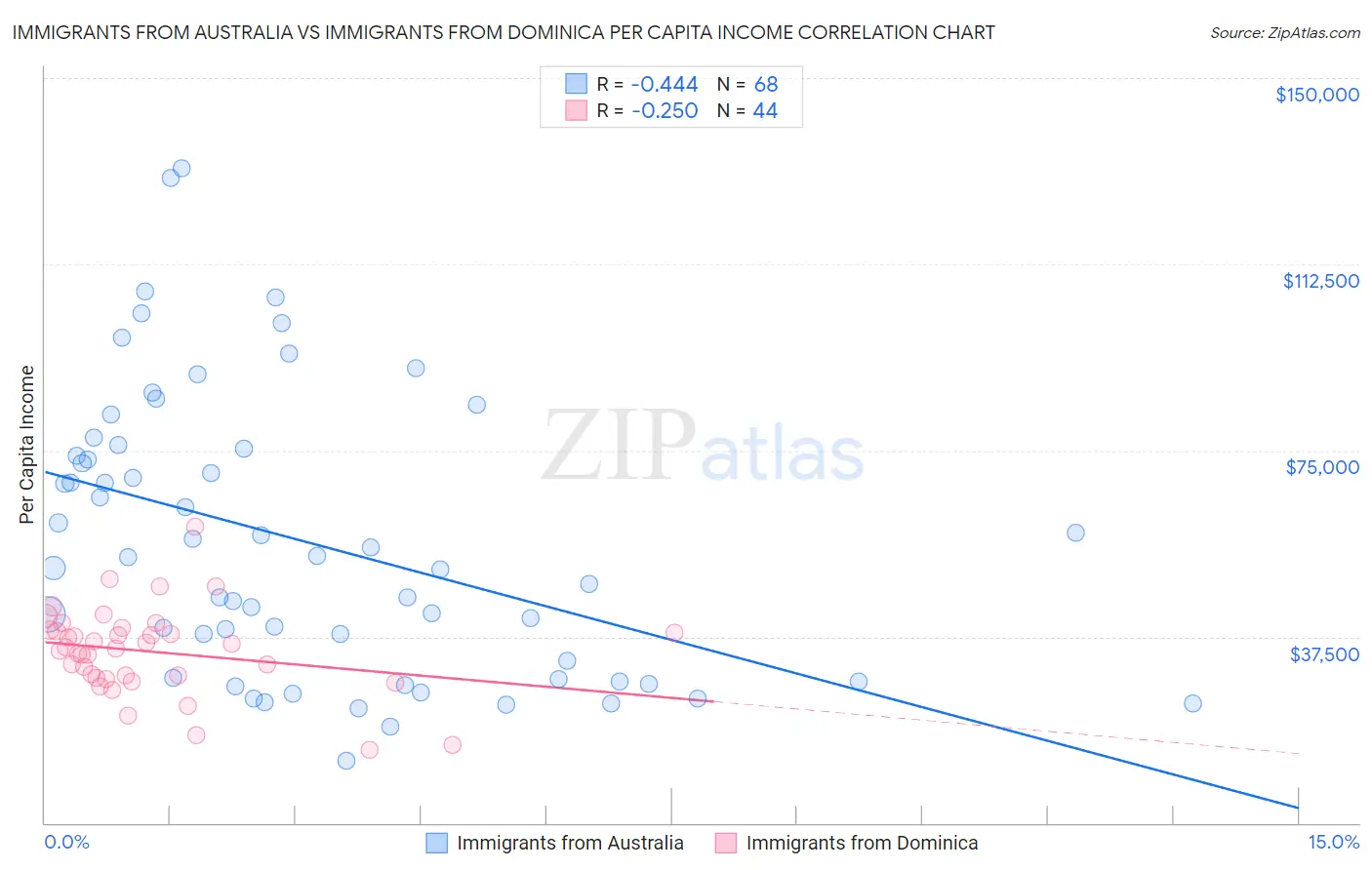 Immigrants from Australia vs Immigrants from Dominica Per Capita Income