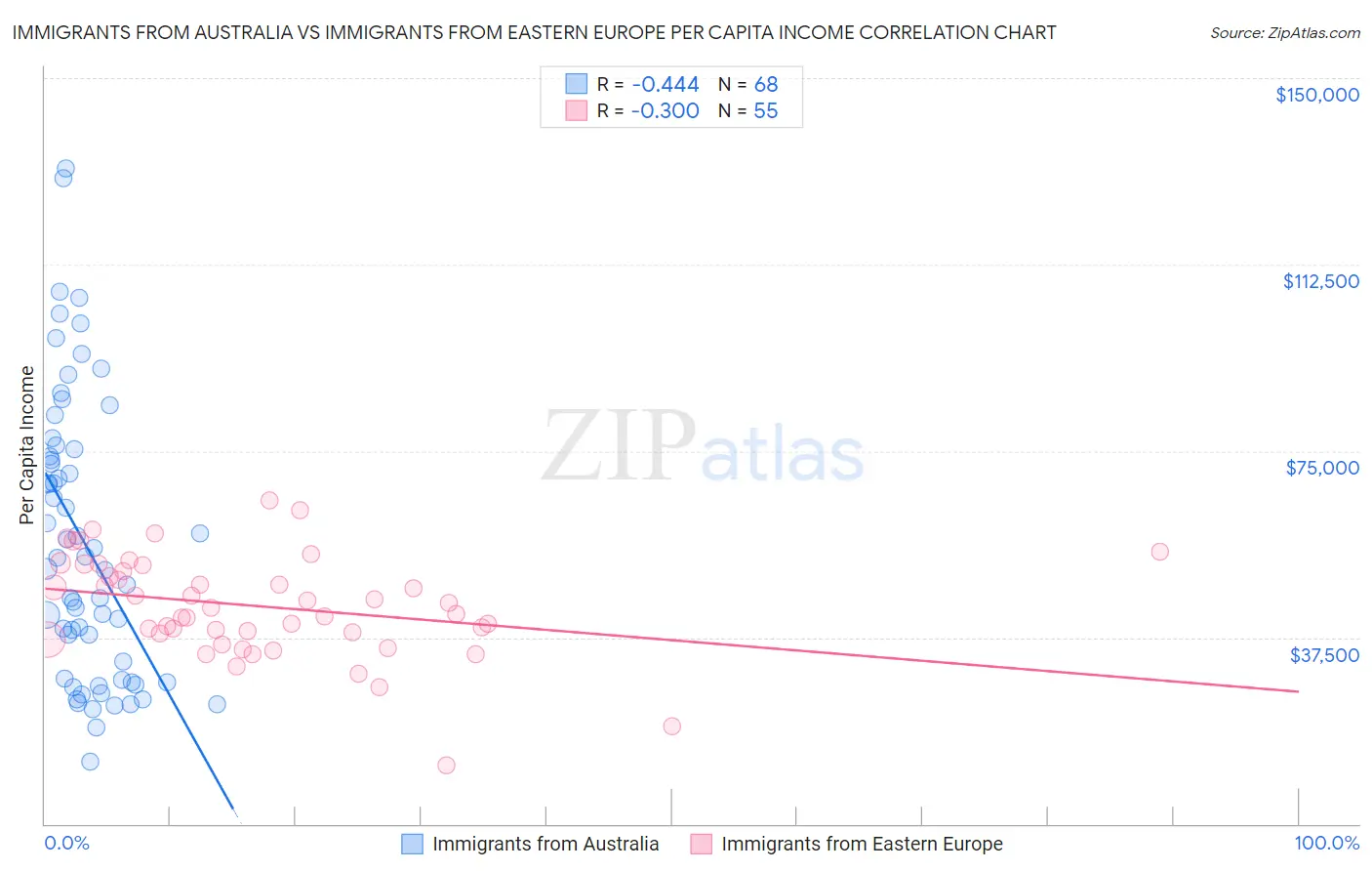 Immigrants from Australia vs Immigrants from Eastern Europe Per Capita Income