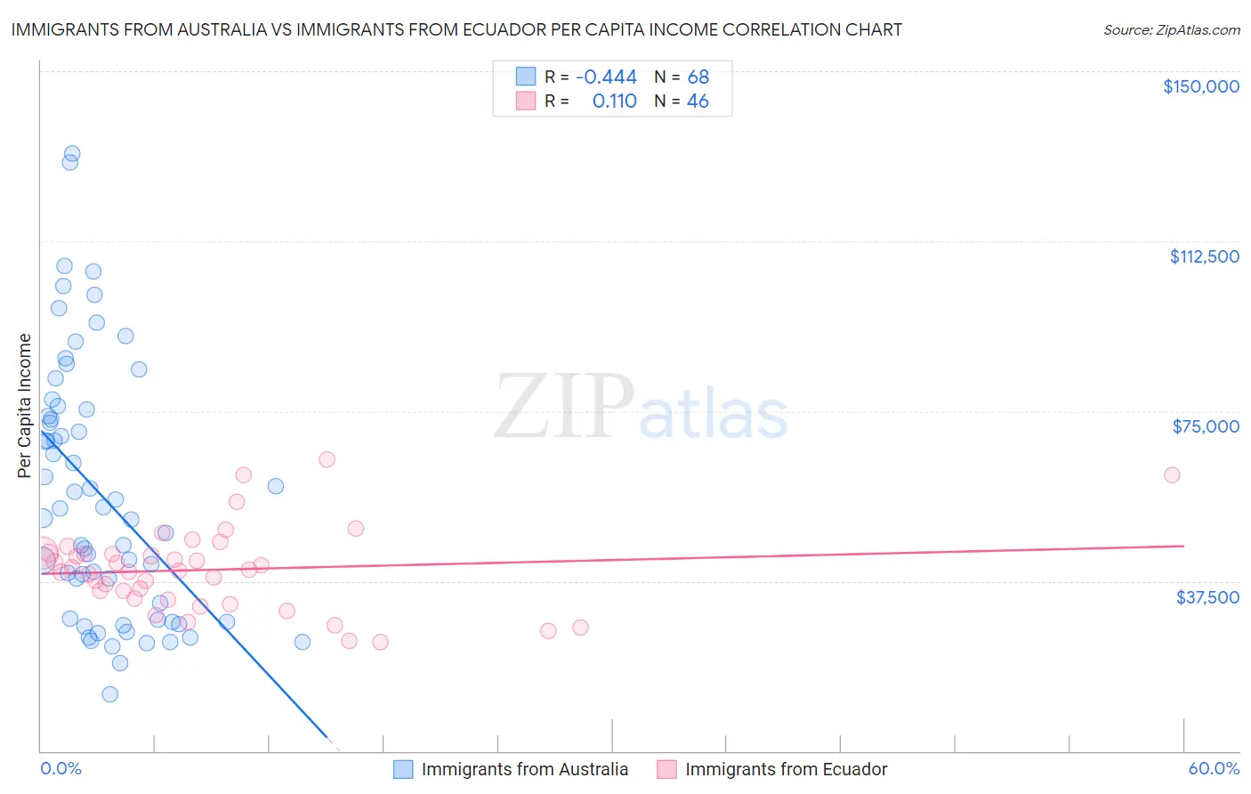 Immigrants from Australia vs Immigrants from Ecuador Per Capita Income
