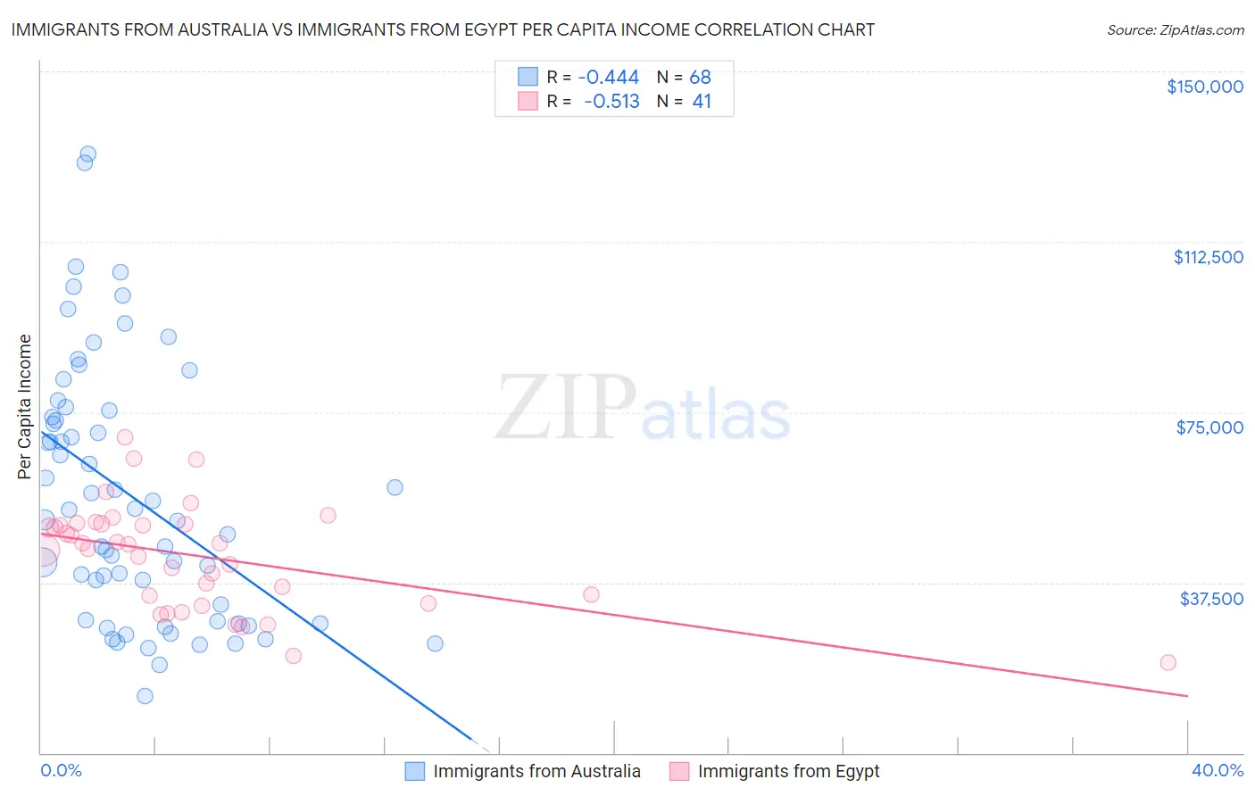 Immigrants from Australia vs Immigrants from Egypt Per Capita Income