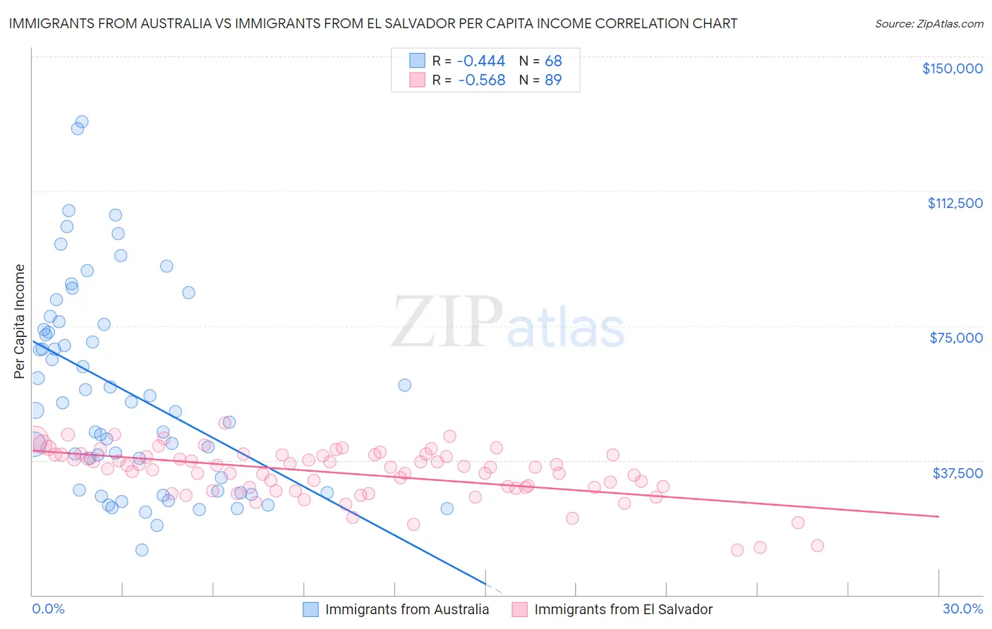 Immigrants from Australia vs Immigrants from El Salvador Per Capita Income