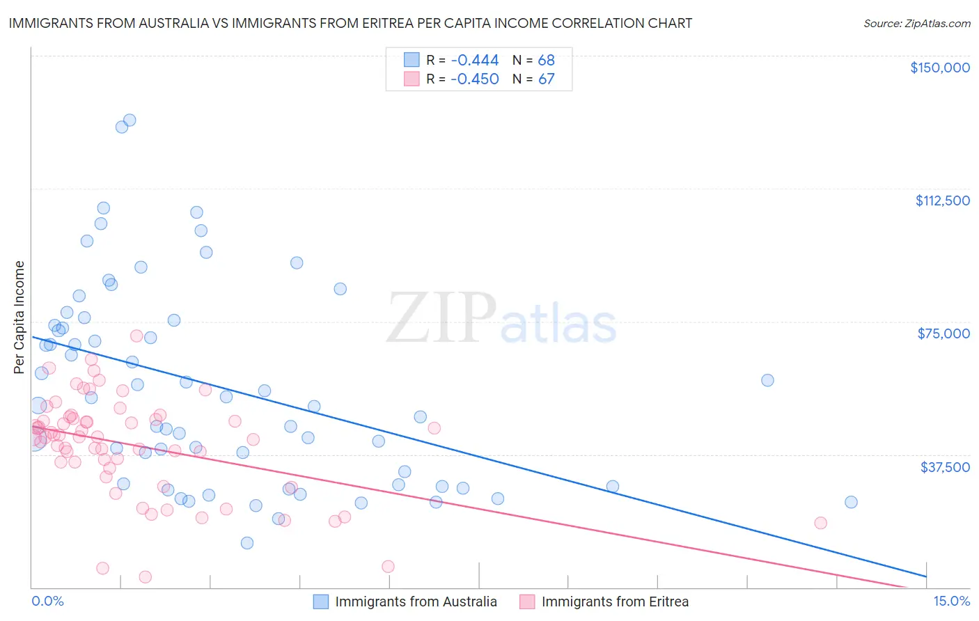 Immigrants from Australia vs Immigrants from Eritrea Per Capita Income