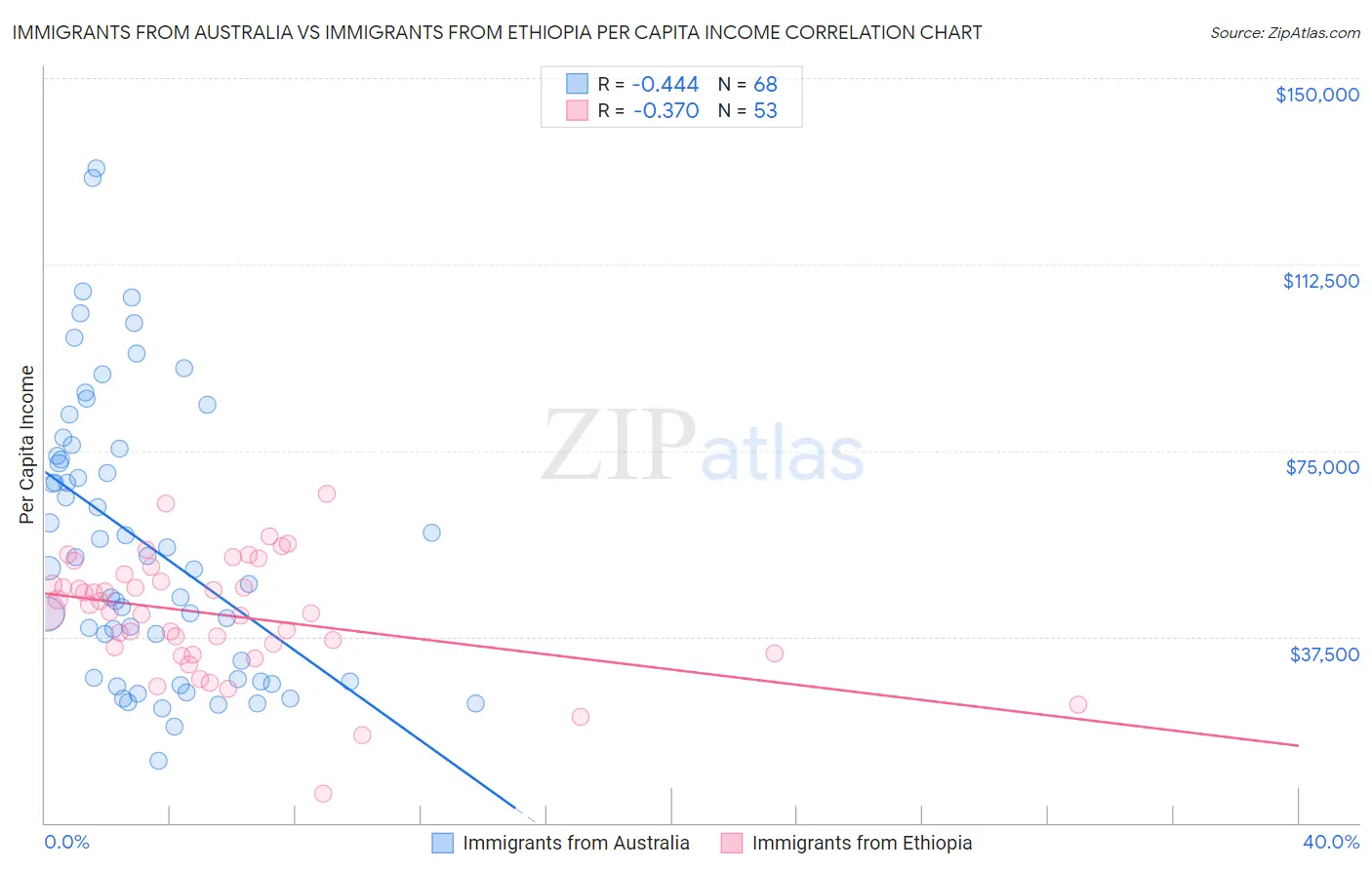 Immigrants from Australia vs Immigrants from Ethiopia Per Capita Income