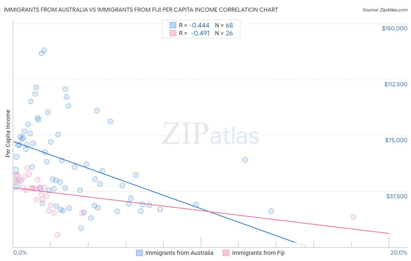 Immigrants from Australia vs Immigrants from Fiji Per Capita Income