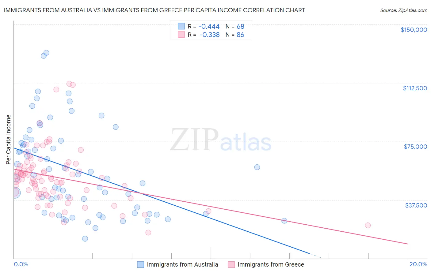 Immigrants from Australia vs Immigrants from Greece Per Capita Income