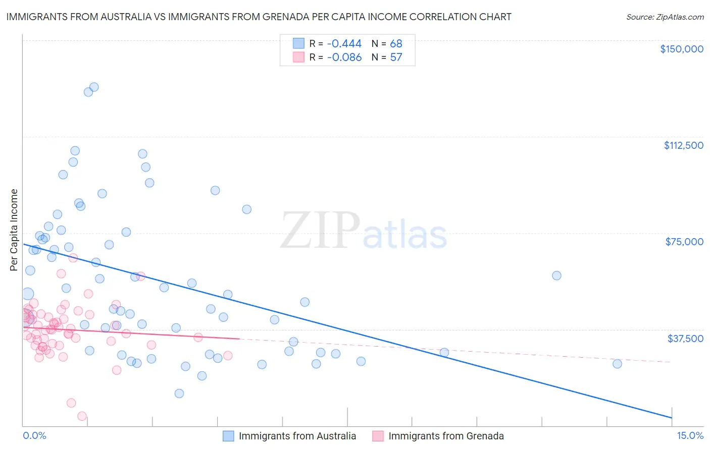Immigrants from Australia vs Immigrants from Grenada Per Capita Income