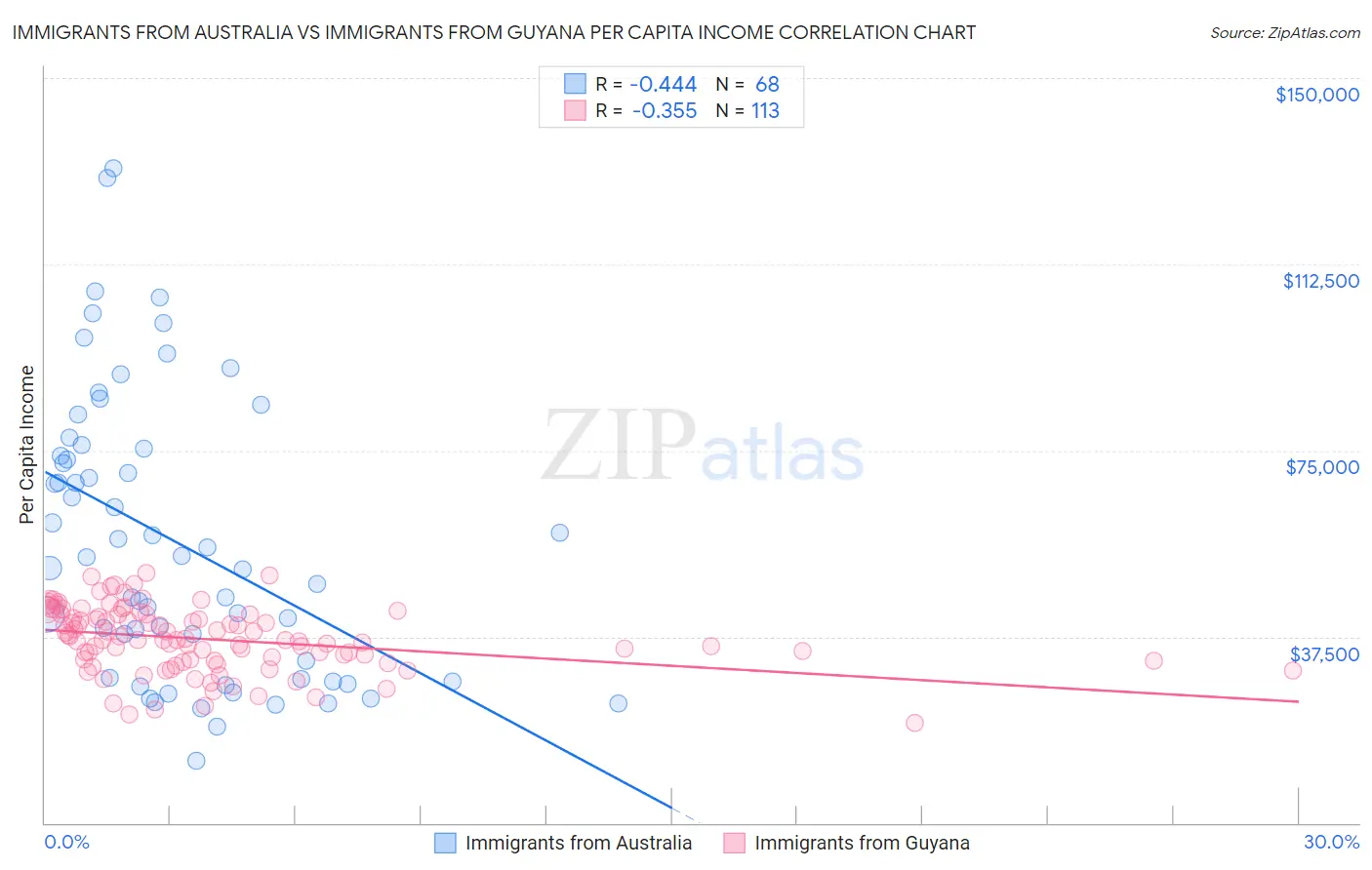 Immigrants from Australia vs Immigrants from Guyana Per Capita Income