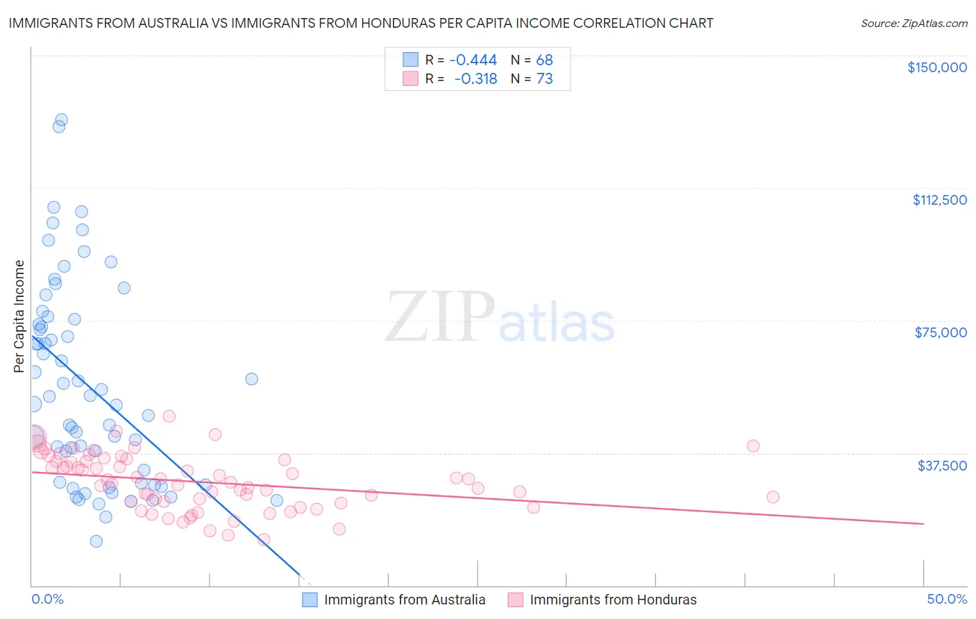 Immigrants from Australia vs Immigrants from Honduras Per Capita Income