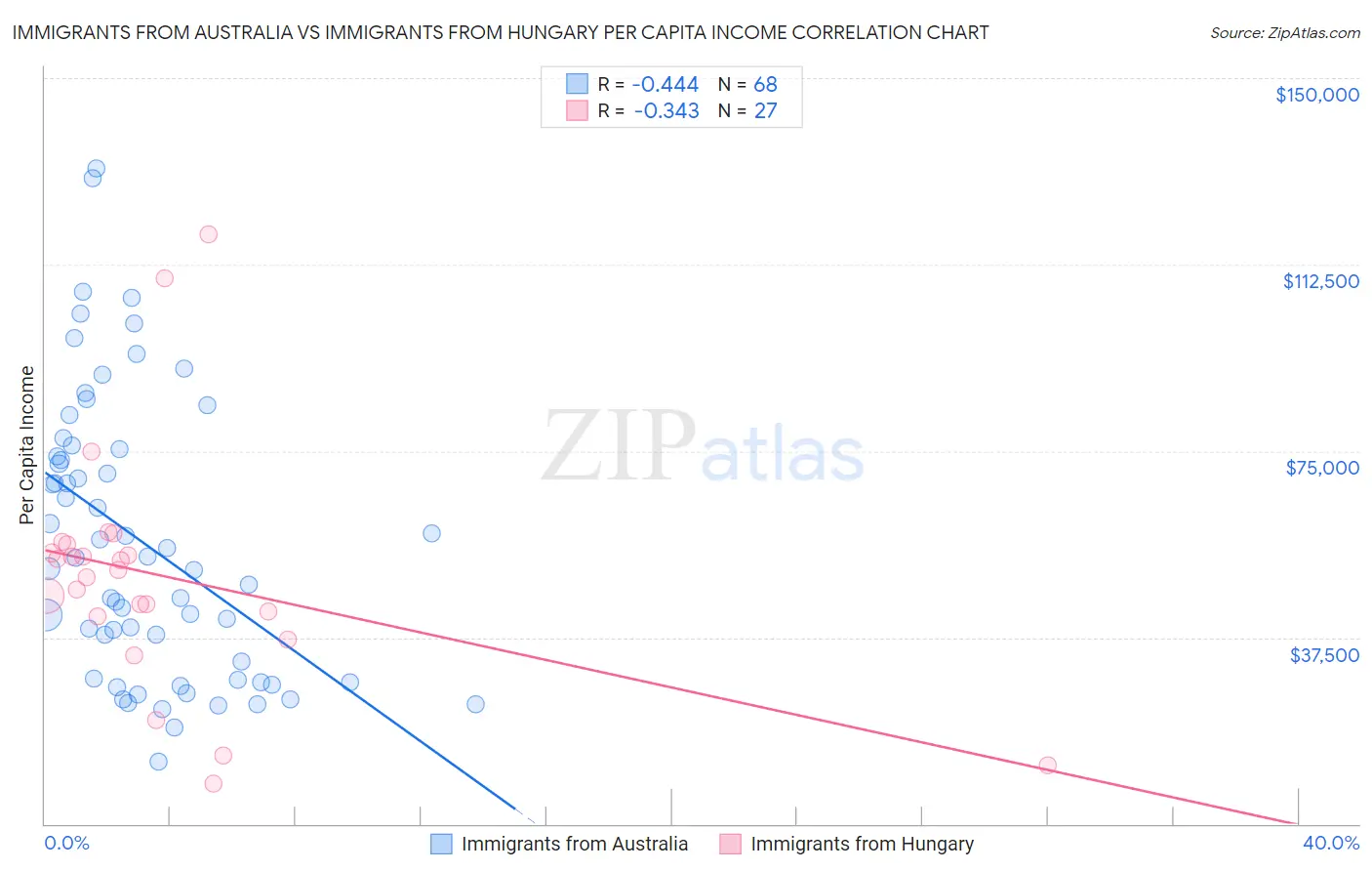 Immigrants from Australia vs Immigrants from Hungary Per Capita Income