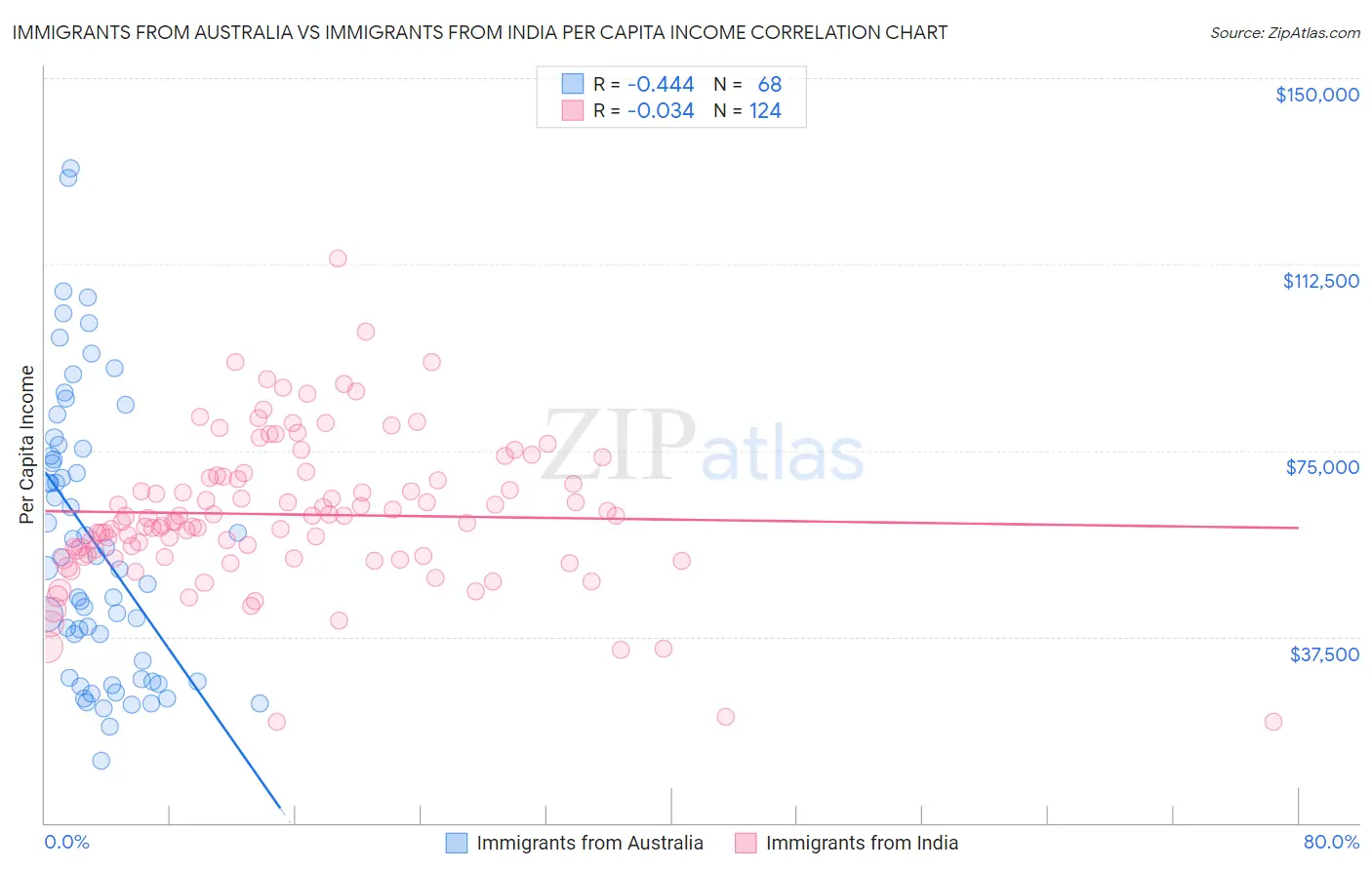 Immigrants from Australia vs Immigrants from India Per Capita Income