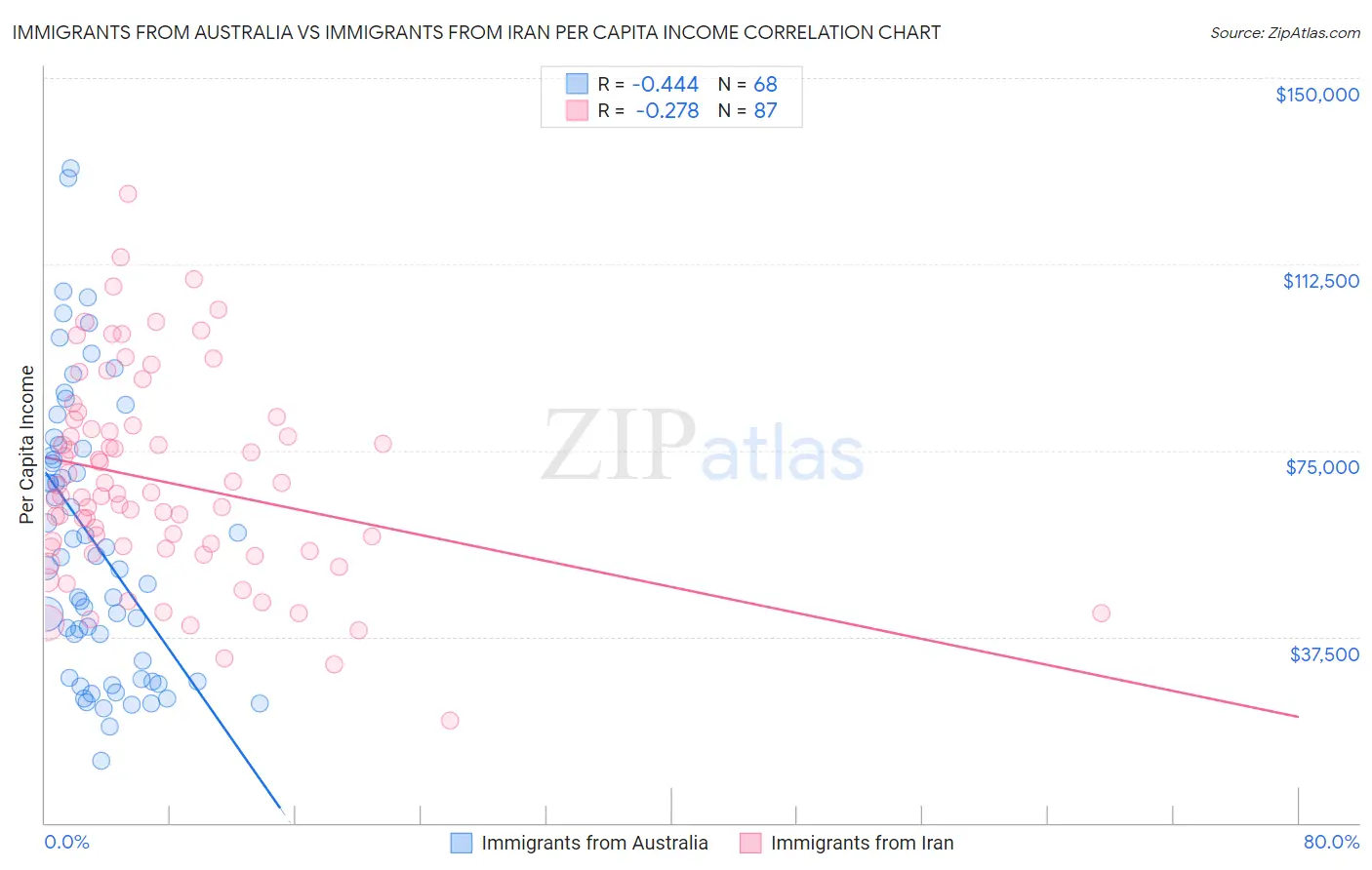 Immigrants from Australia vs Immigrants from Iran Per Capita Income