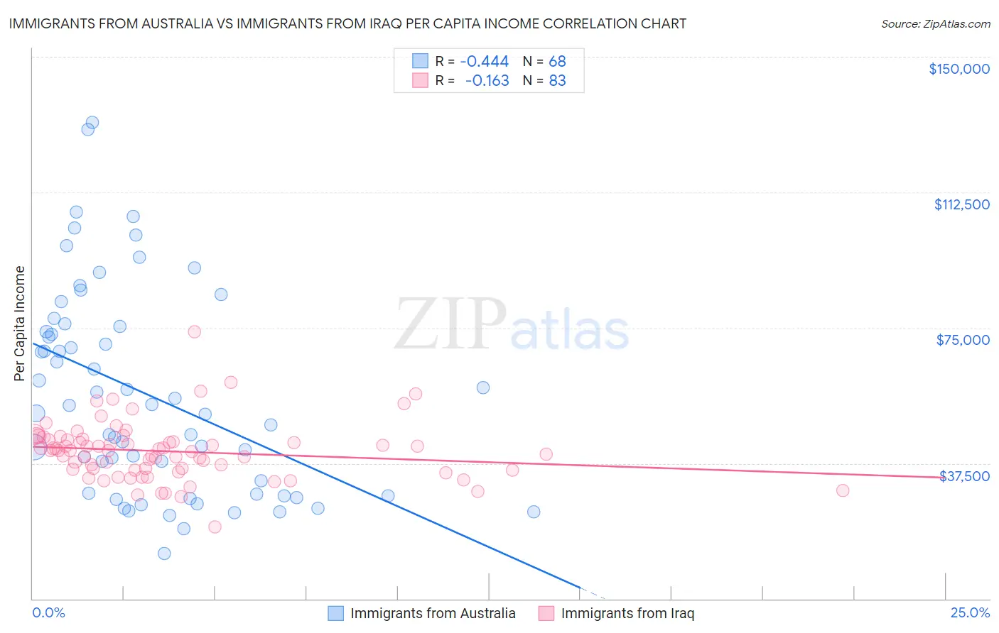 Immigrants from Australia vs Immigrants from Iraq Per Capita Income