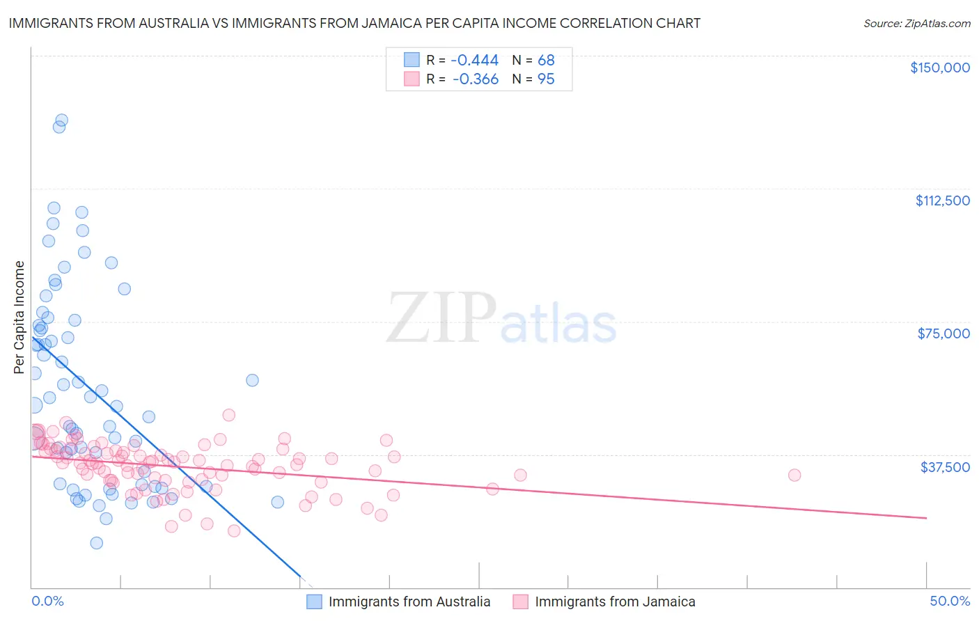 Immigrants from Australia vs Immigrants from Jamaica Per Capita Income