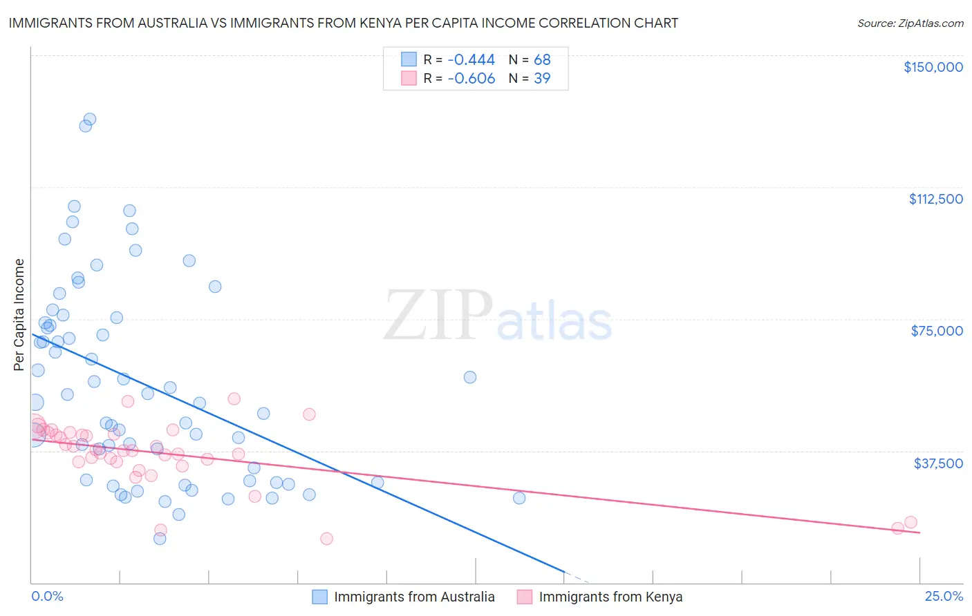 Immigrants from Australia vs Immigrants from Kenya Per Capita Income