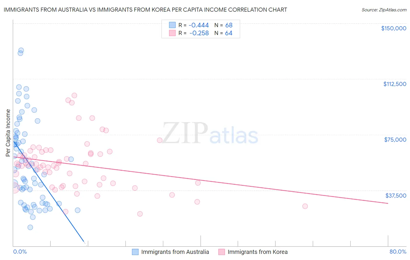 Immigrants from Australia vs Immigrants from Korea Per Capita Income