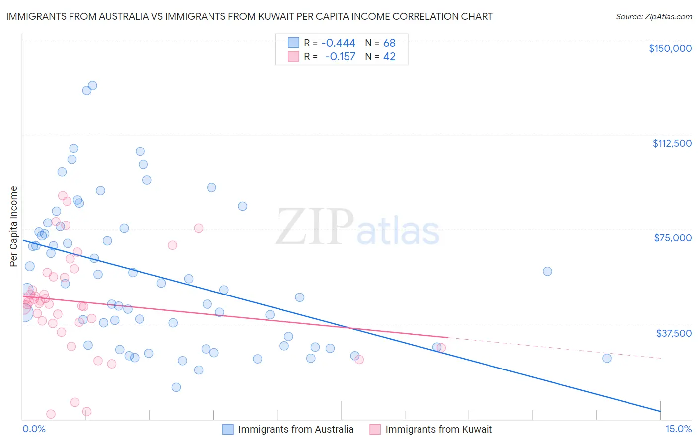 Immigrants from Australia vs Immigrants from Kuwait Per Capita Income