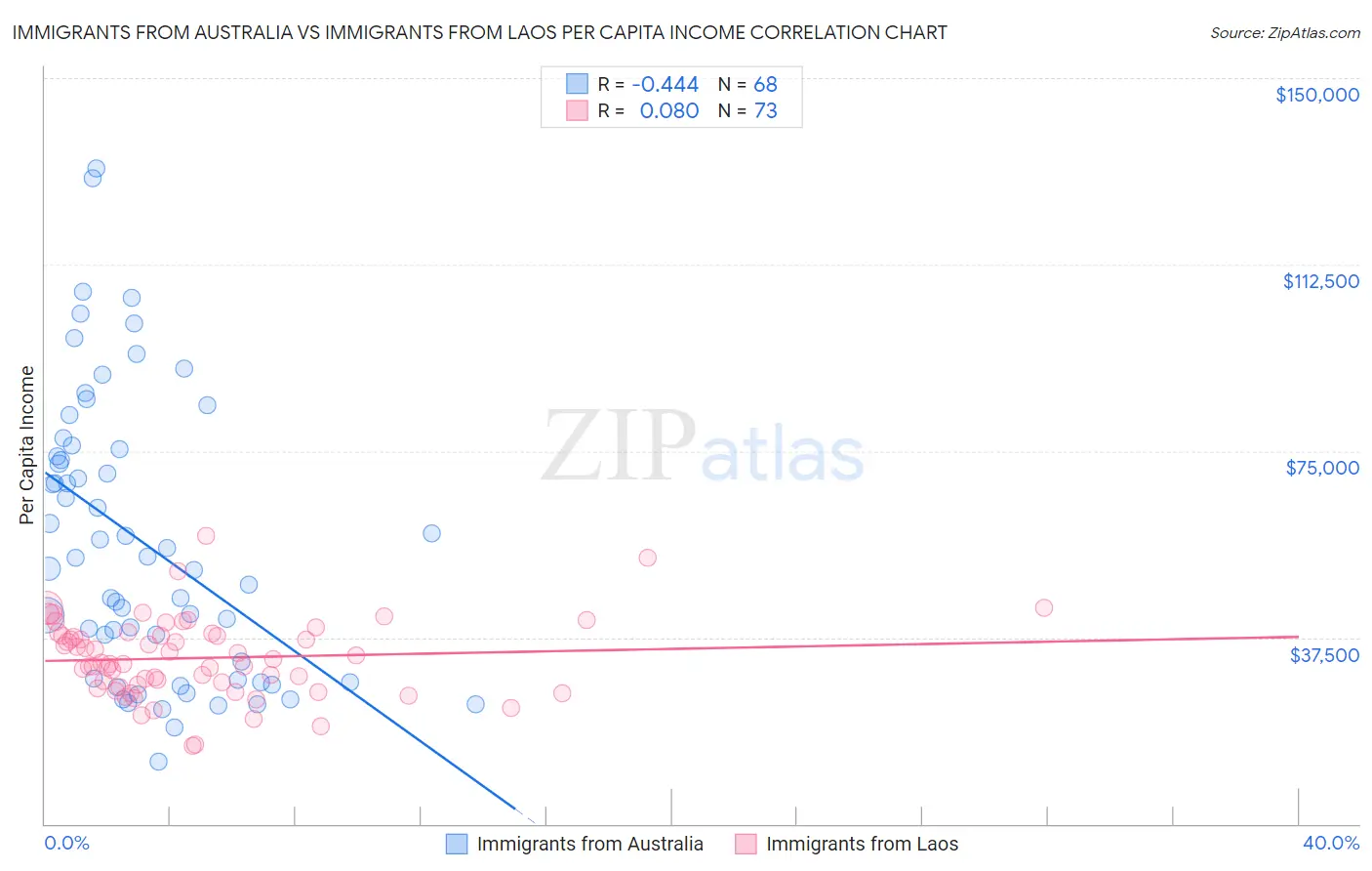 Immigrants from Australia vs Immigrants from Laos Per Capita Income