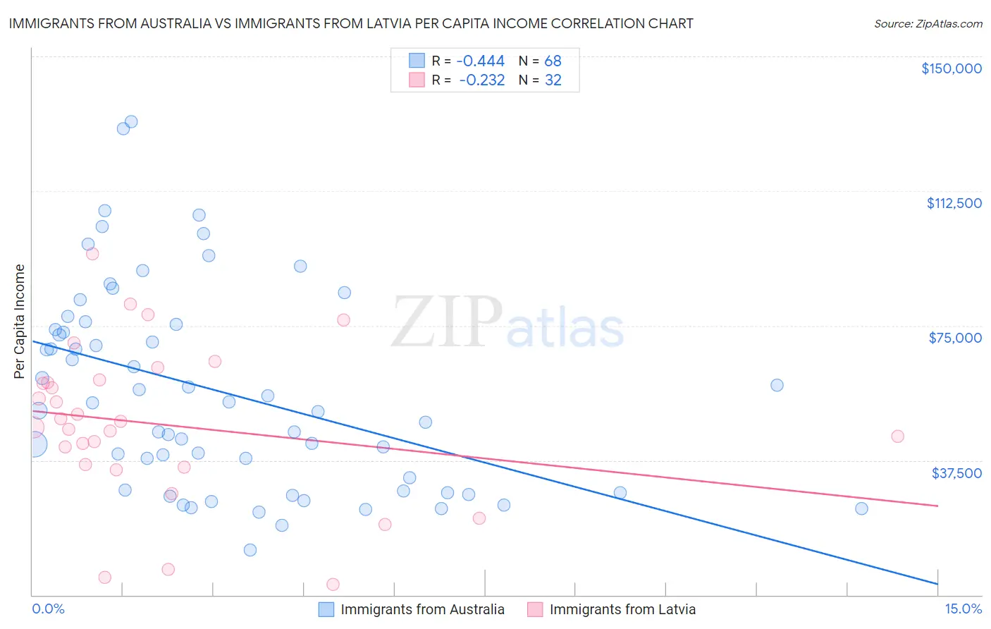 Immigrants from Australia vs Immigrants from Latvia Per Capita Income