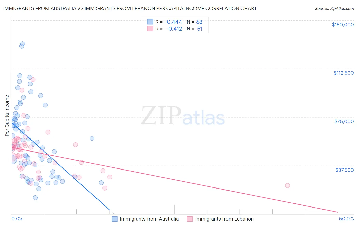 Immigrants from Australia vs Immigrants from Lebanon Per Capita Income