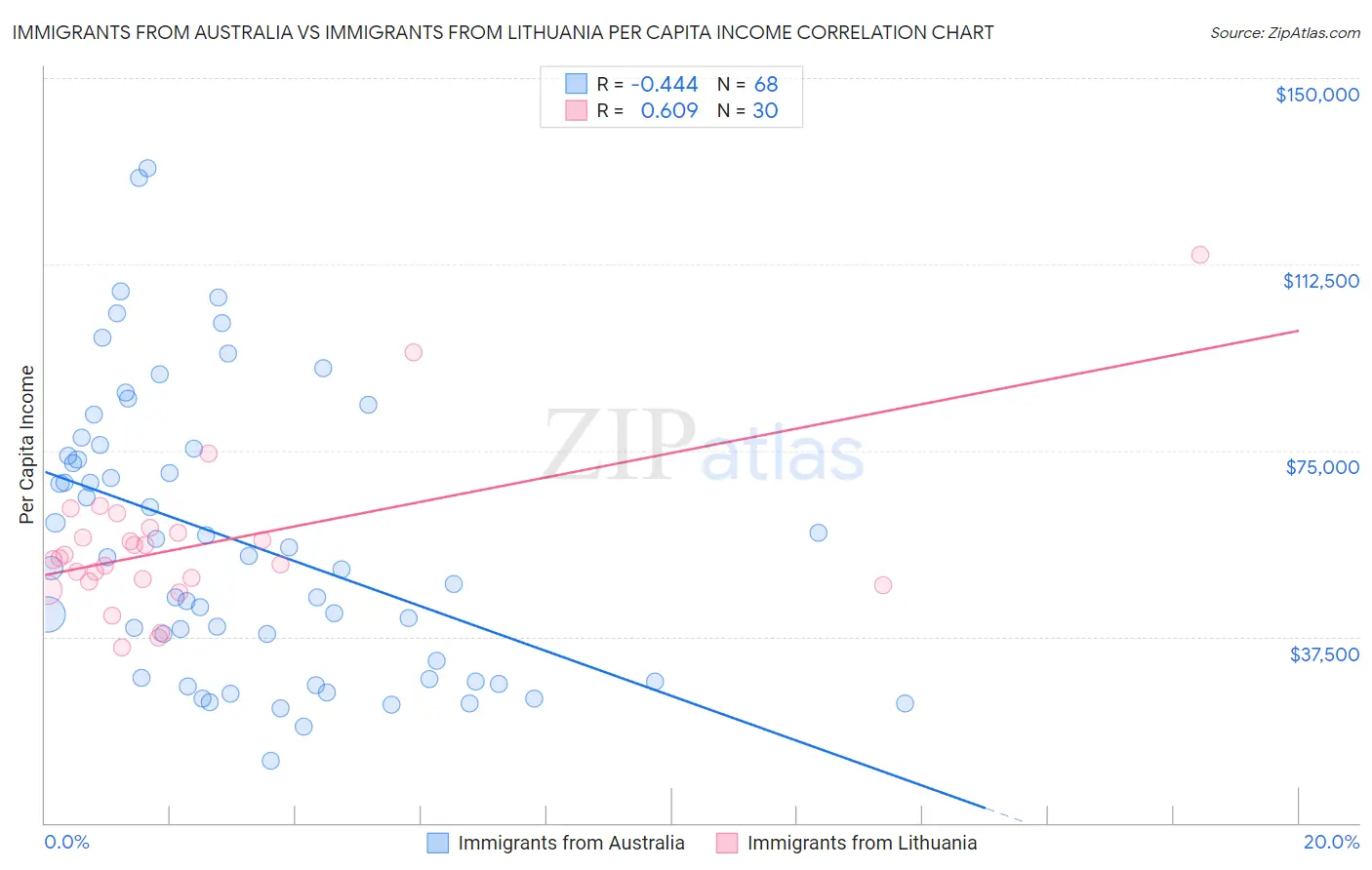 Immigrants from Australia vs Immigrants from Lithuania Per Capita Income