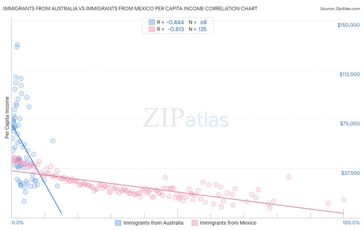 Immigrants from Australia vs Immigrants from Mexico Per Capita Income