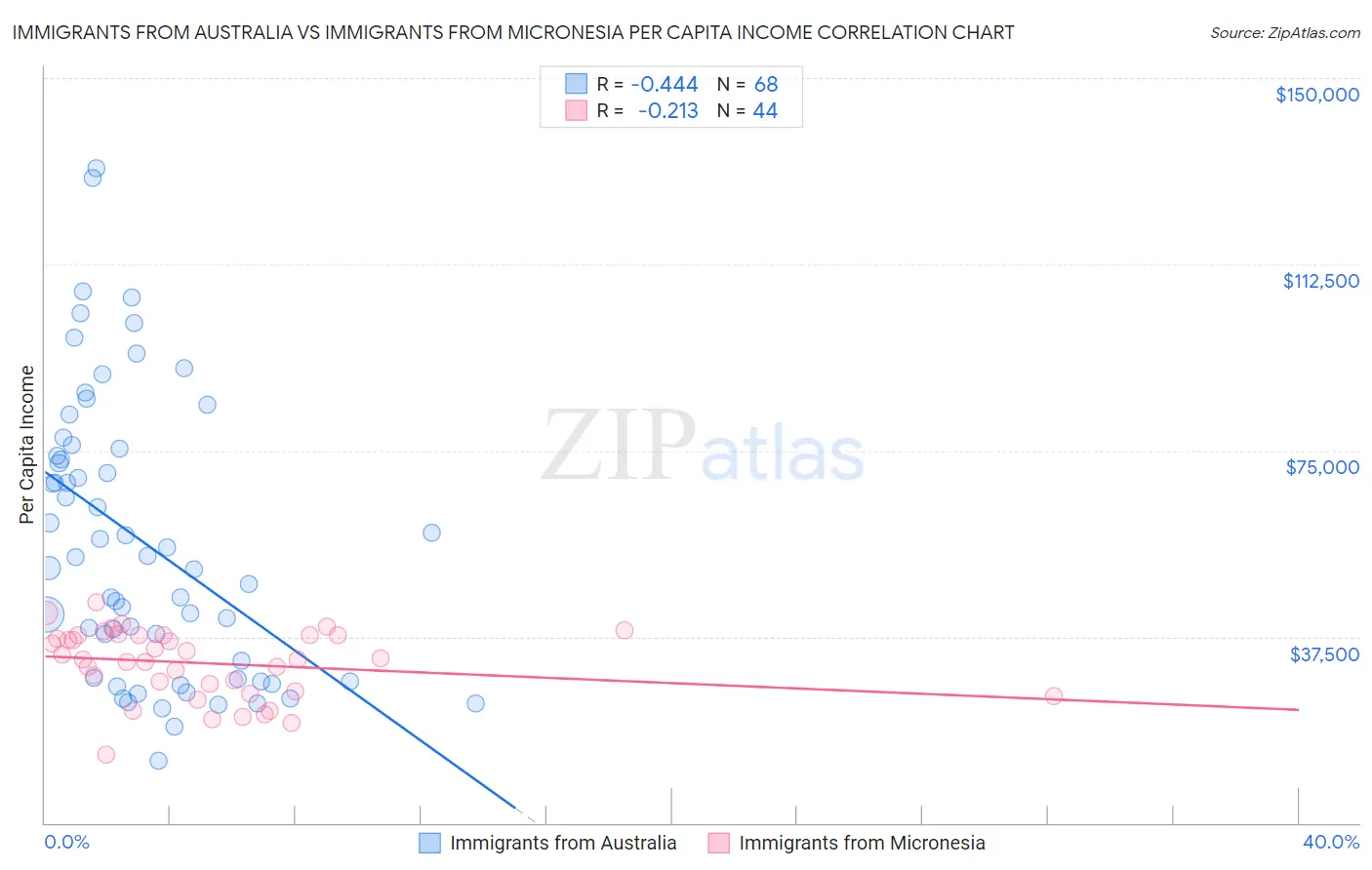 Immigrants from Australia vs Immigrants from Micronesia Per Capita Income
