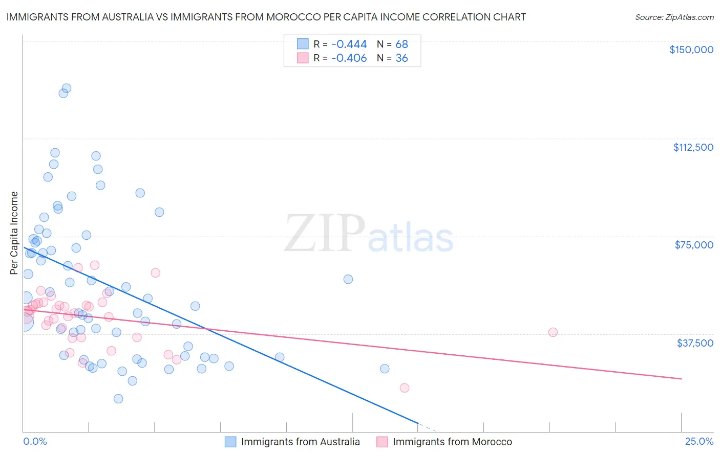 Immigrants from Australia vs Immigrants from Morocco Per Capita Income