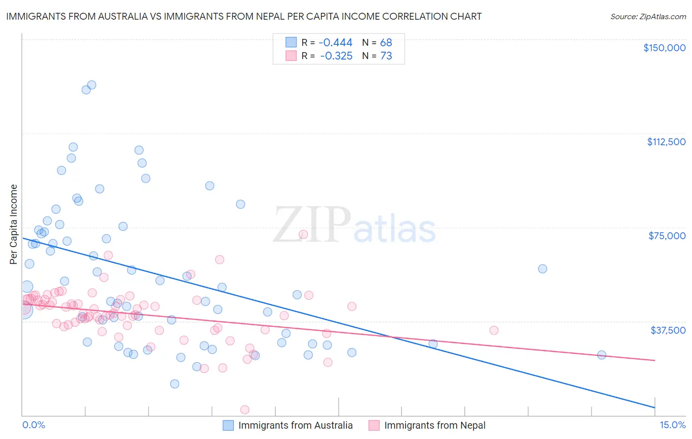 Immigrants from Australia vs Immigrants from Nepal Per Capita Income