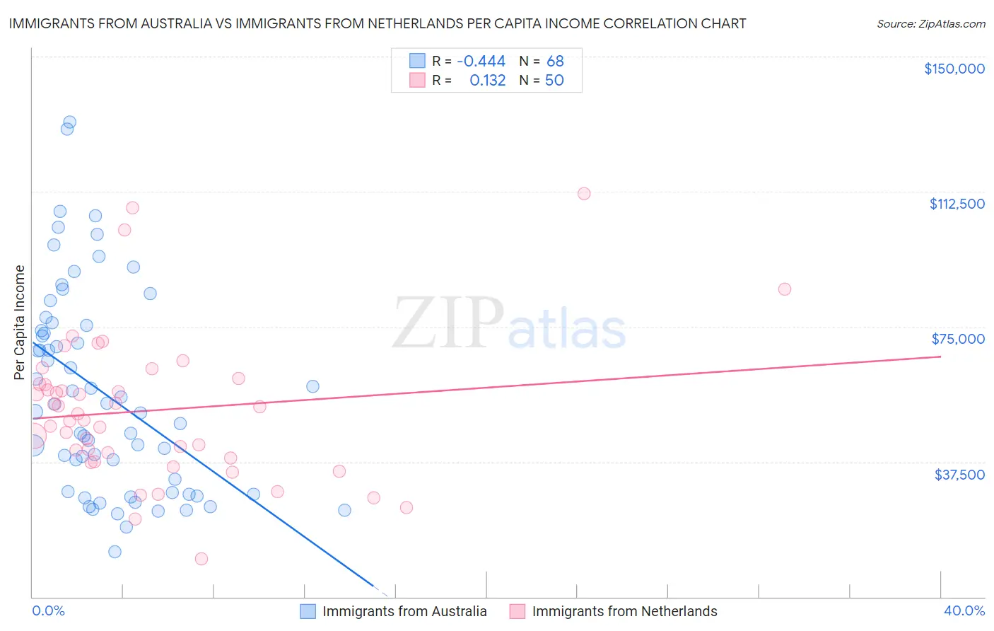 Immigrants from Australia vs Immigrants from Netherlands Per Capita Income