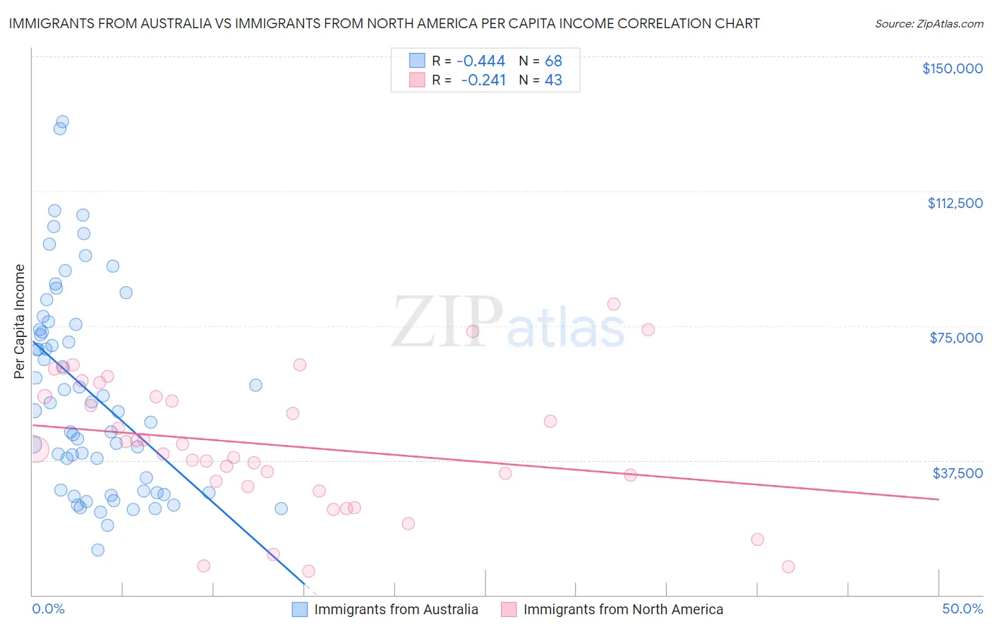 Immigrants from Australia vs Immigrants from North America Per Capita Income
