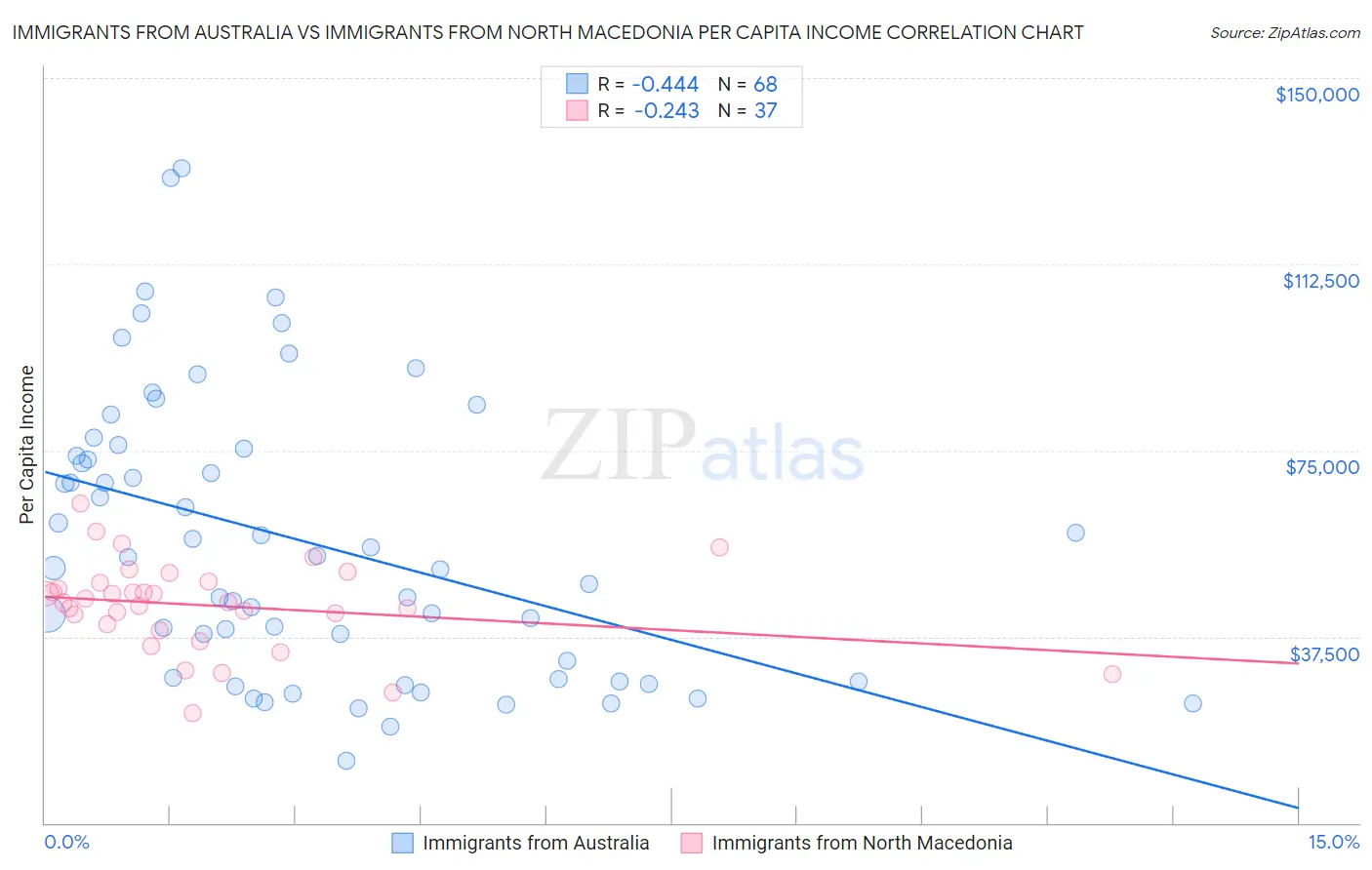 Immigrants from Australia vs Immigrants from North Macedonia Per Capita Income