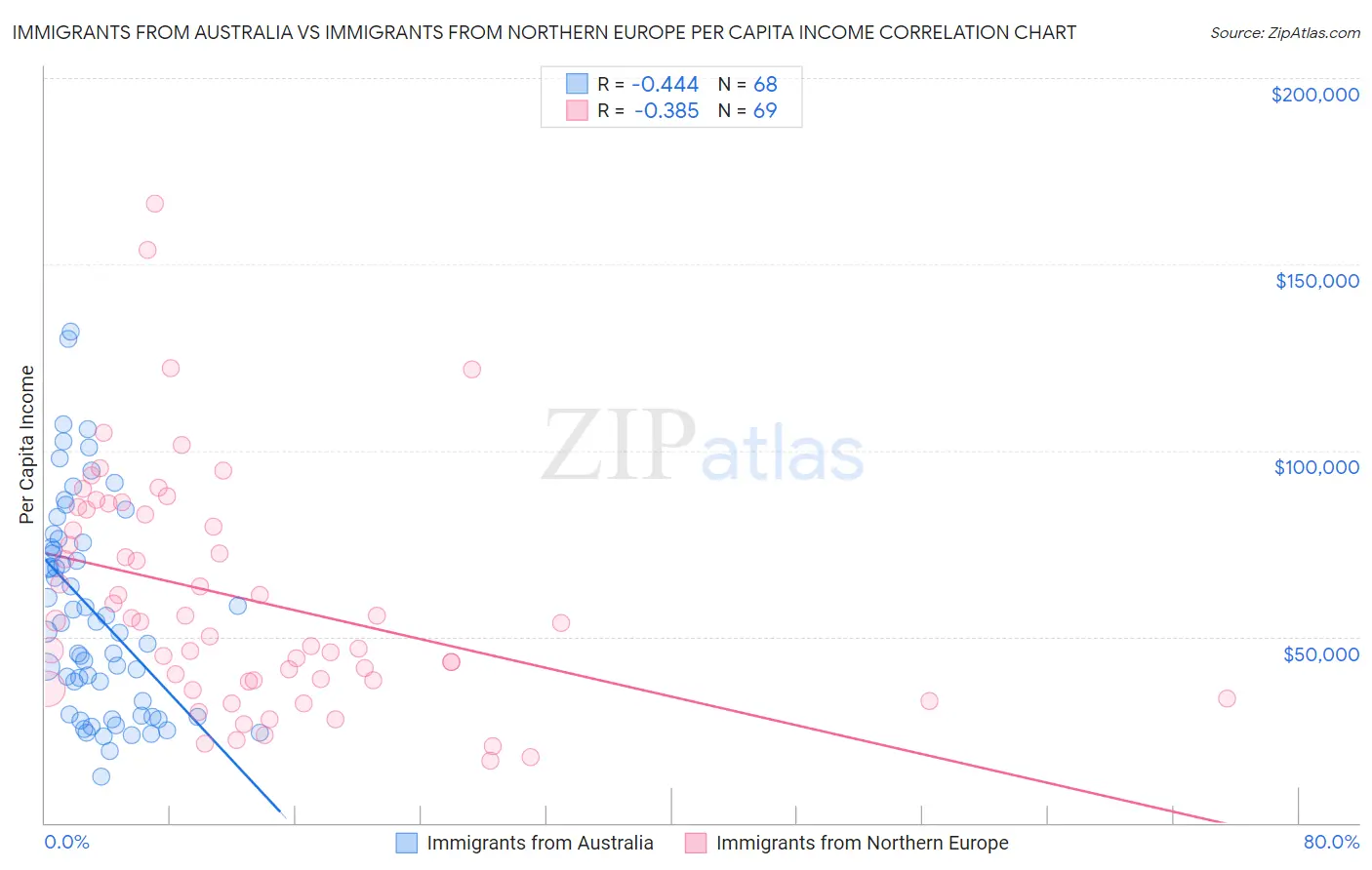 Immigrants from Australia vs Immigrants from Northern Europe Per Capita Income