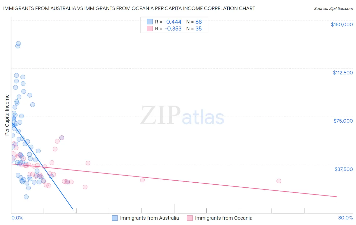 Immigrants from Australia vs Immigrants from Oceania Per Capita Income