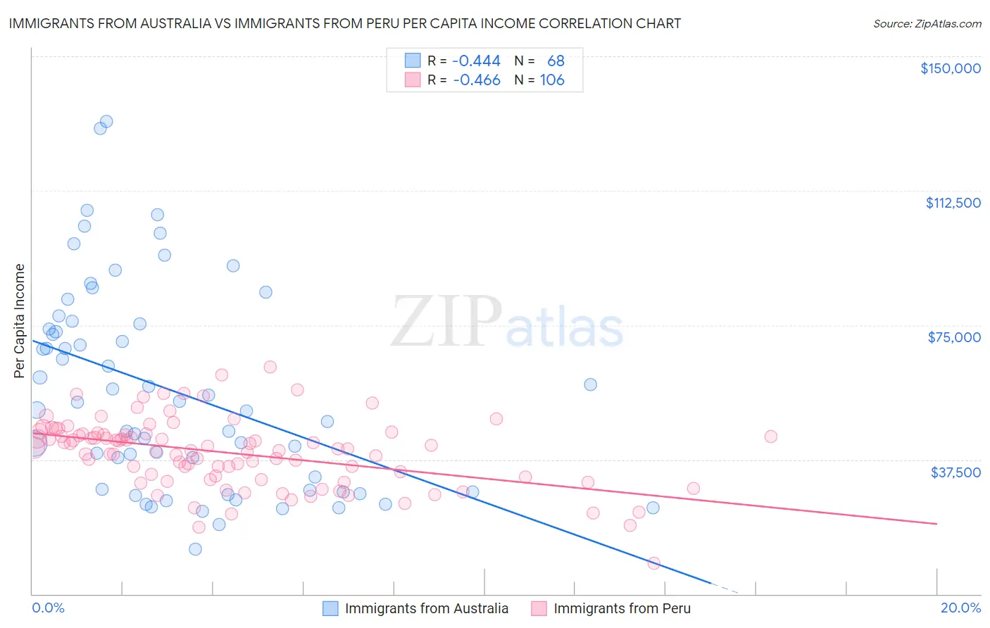 Immigrants from Australia vs Immigrants from Peru Per Capita Income