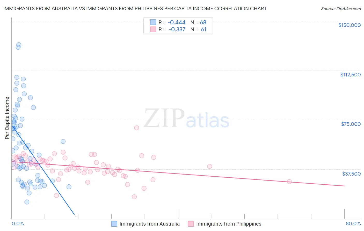 Immigrants from Australia vs Immigrants from Philippines Per Capita Income
