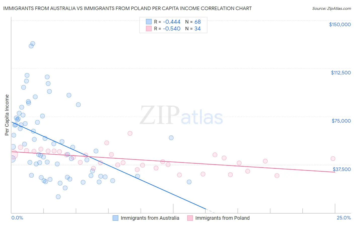 Immigrants from Australia vs Immigrants from Poland Per Capita Income
