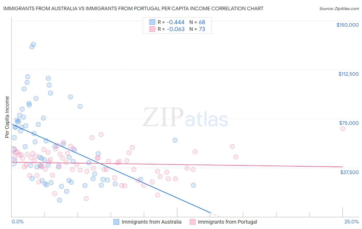 Immigrants from Australia vs Immigrants from Portugal Per Capita Income