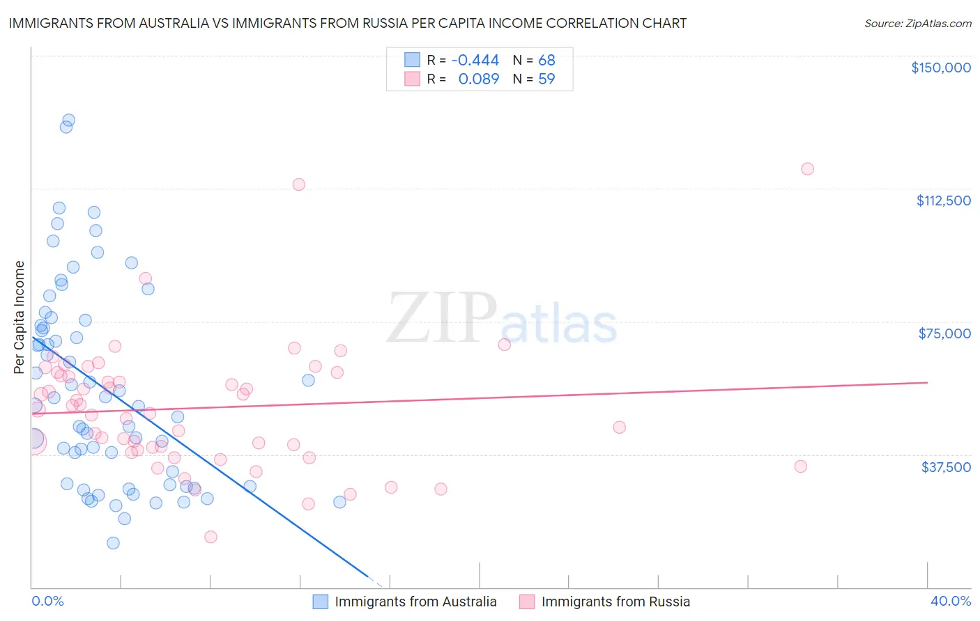 Immigrants from Australia vs Immigrants from Russia Per Capita Income