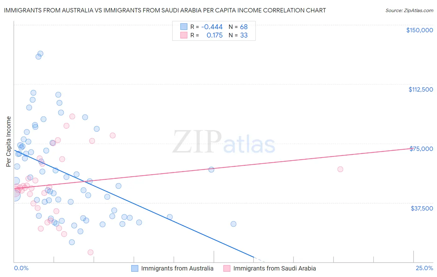 Immigrants from Australia vs Immigrants from Saudi Arabia Per Capita Income