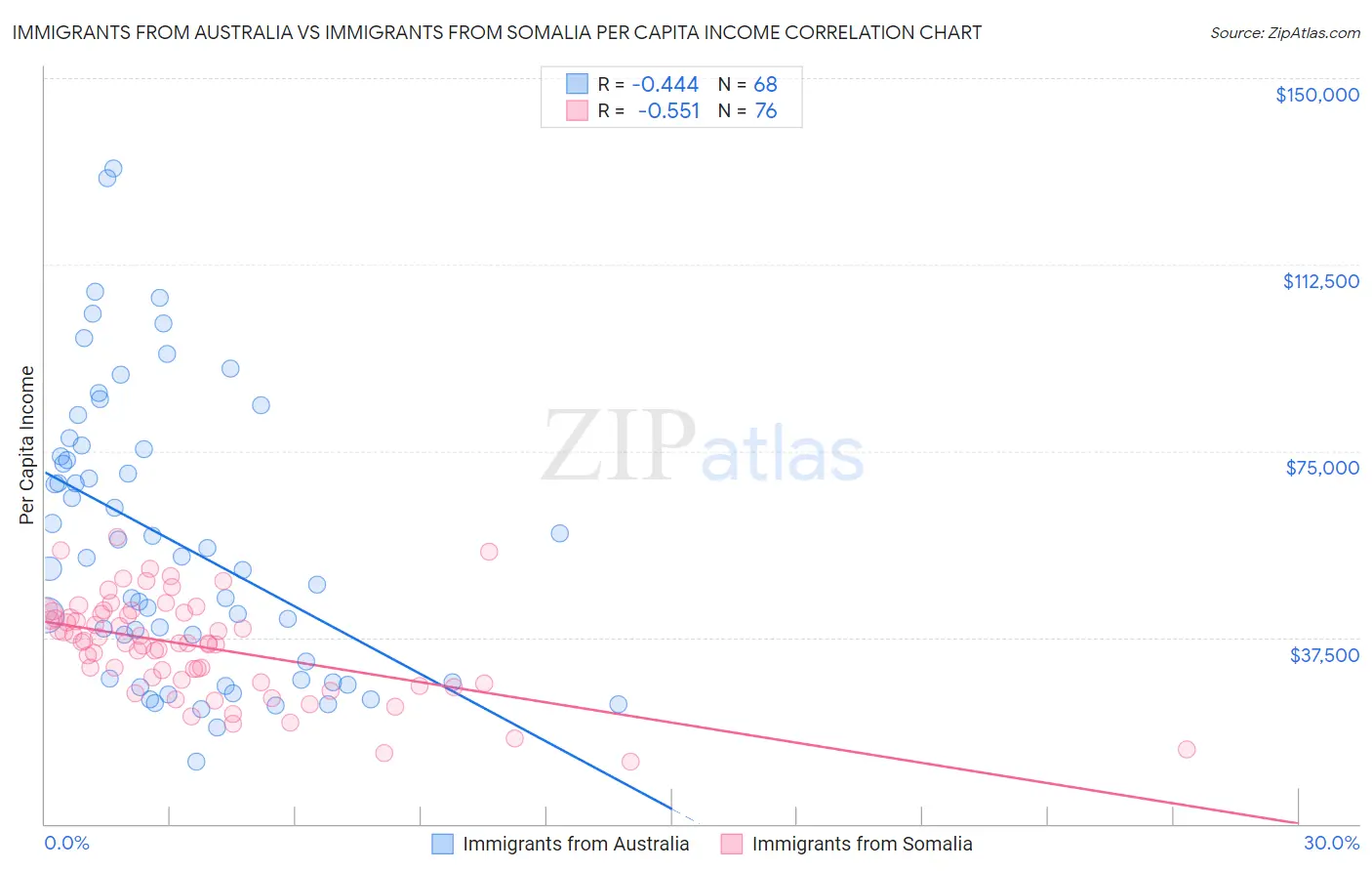 Immigrants from Australia vs Immigrants from Somalia Per Capita Income