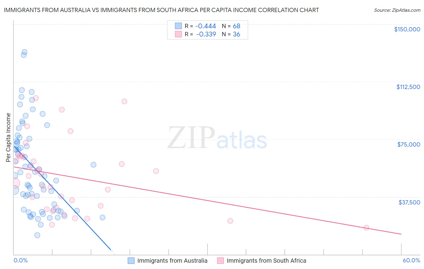 Immigrants from Australia vs Immigrants from South Africa Per Capita Income