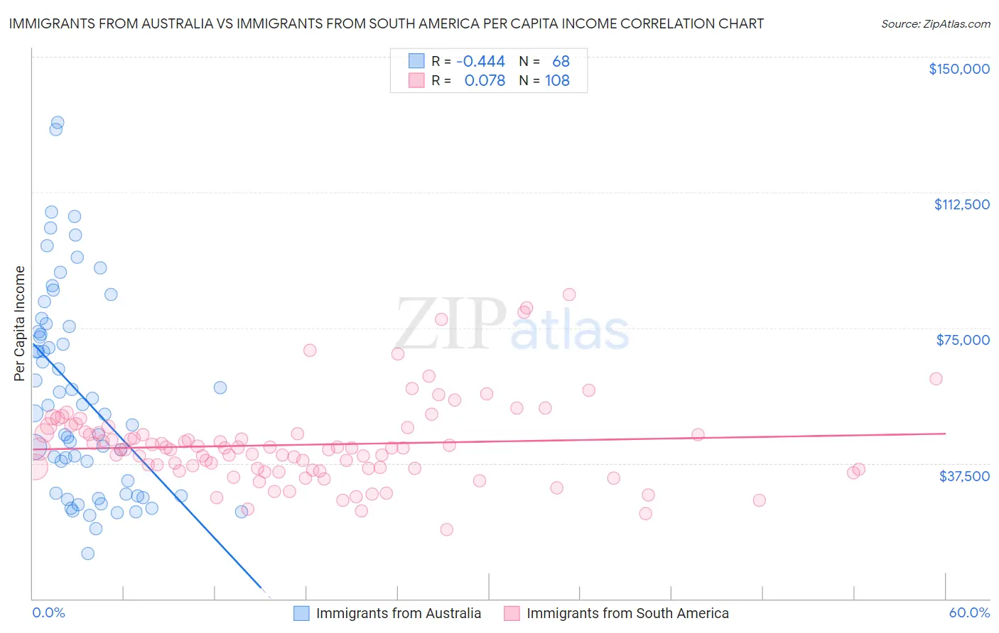 Immigrants from Australia vs Immigrants from South America Per Capita Income