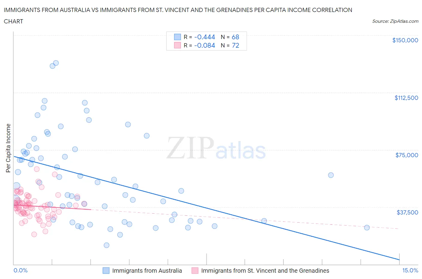 Immigrants from Australia vs Immigrants from St. Vincent and the Grenadines Per Capita Income