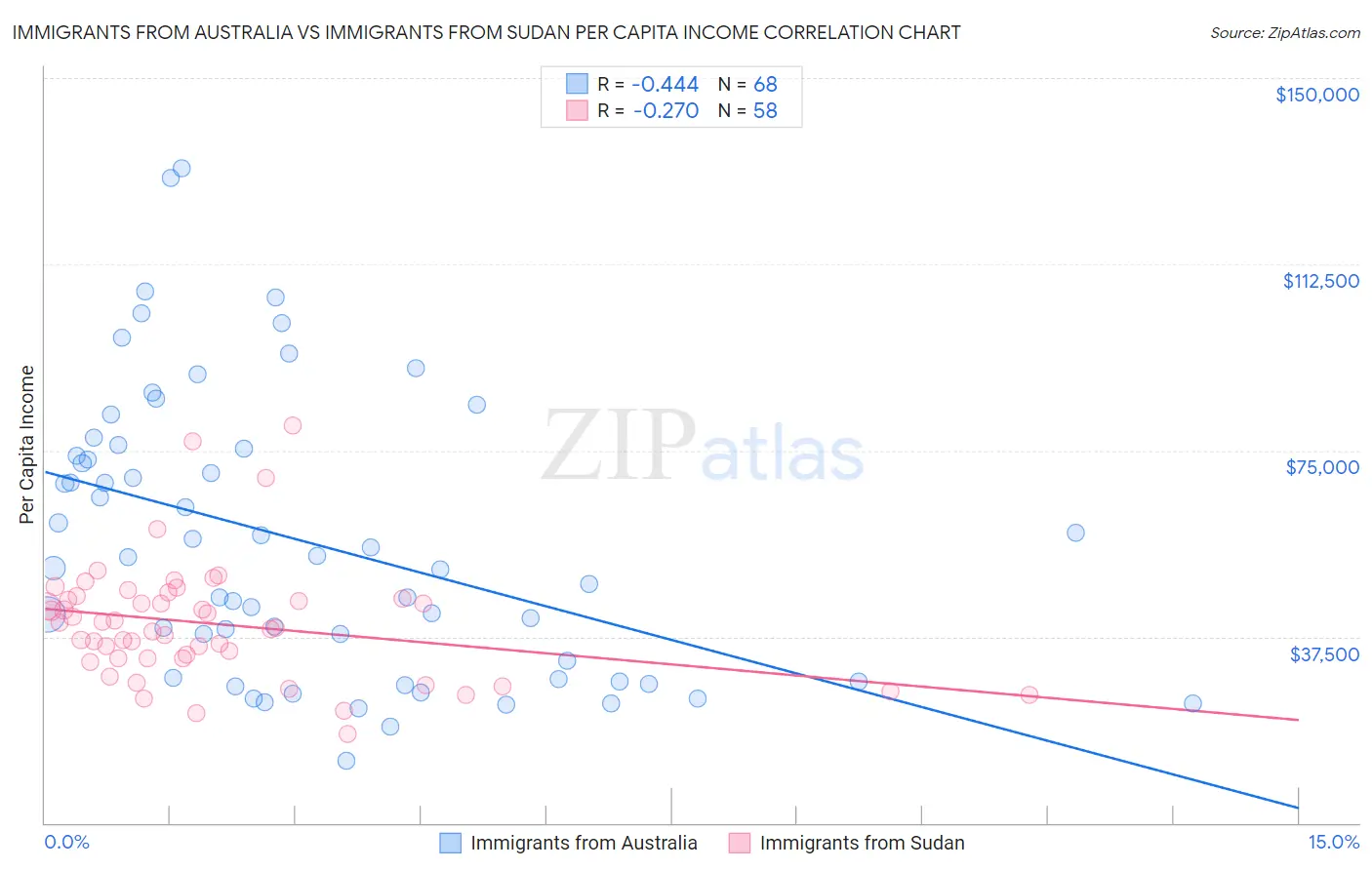 Immigrants from Australia vs Immigrants from Sudan Per Capita Income