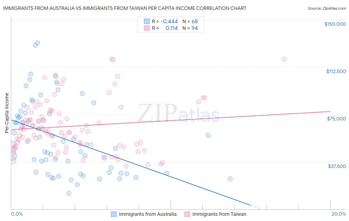 Immigrants from Australia vs Immigrants from Taiwan Per Capita Income