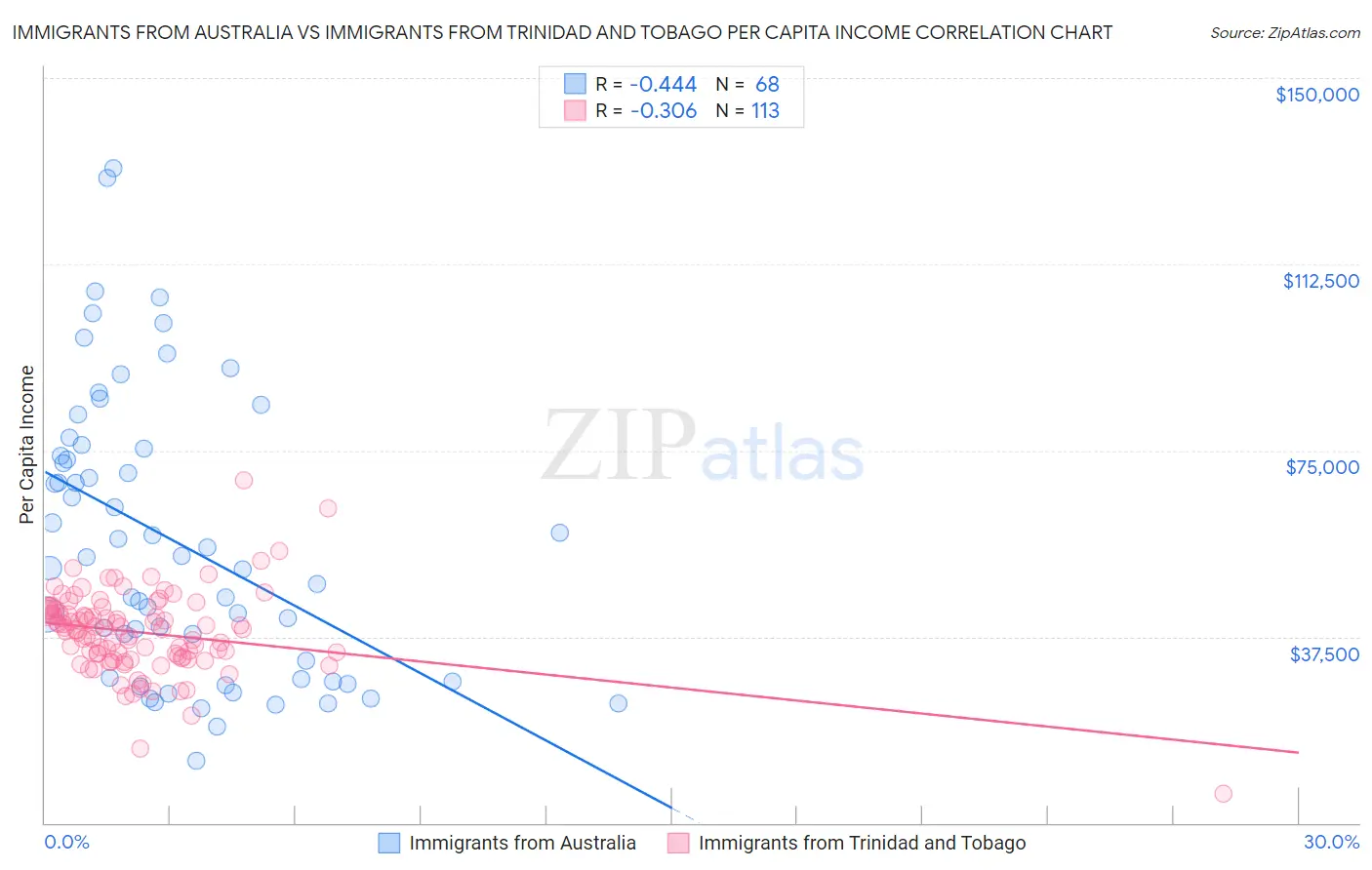 Immigrants from Australia vs Immigrants from Trinidad and Tobago Per Capita Income