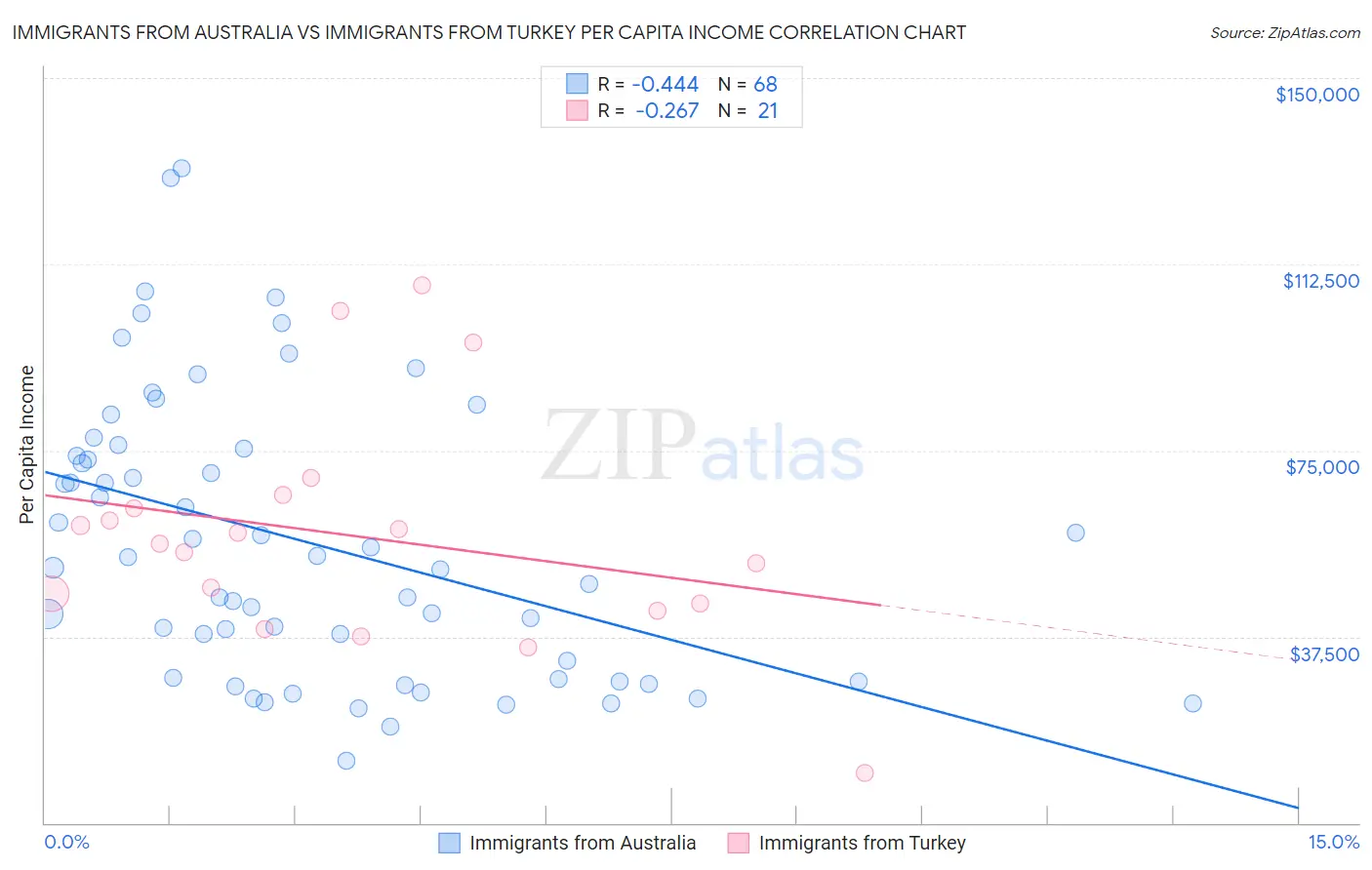 Immigrants from Australia vs Immigrants from Turkey Per Capita Income