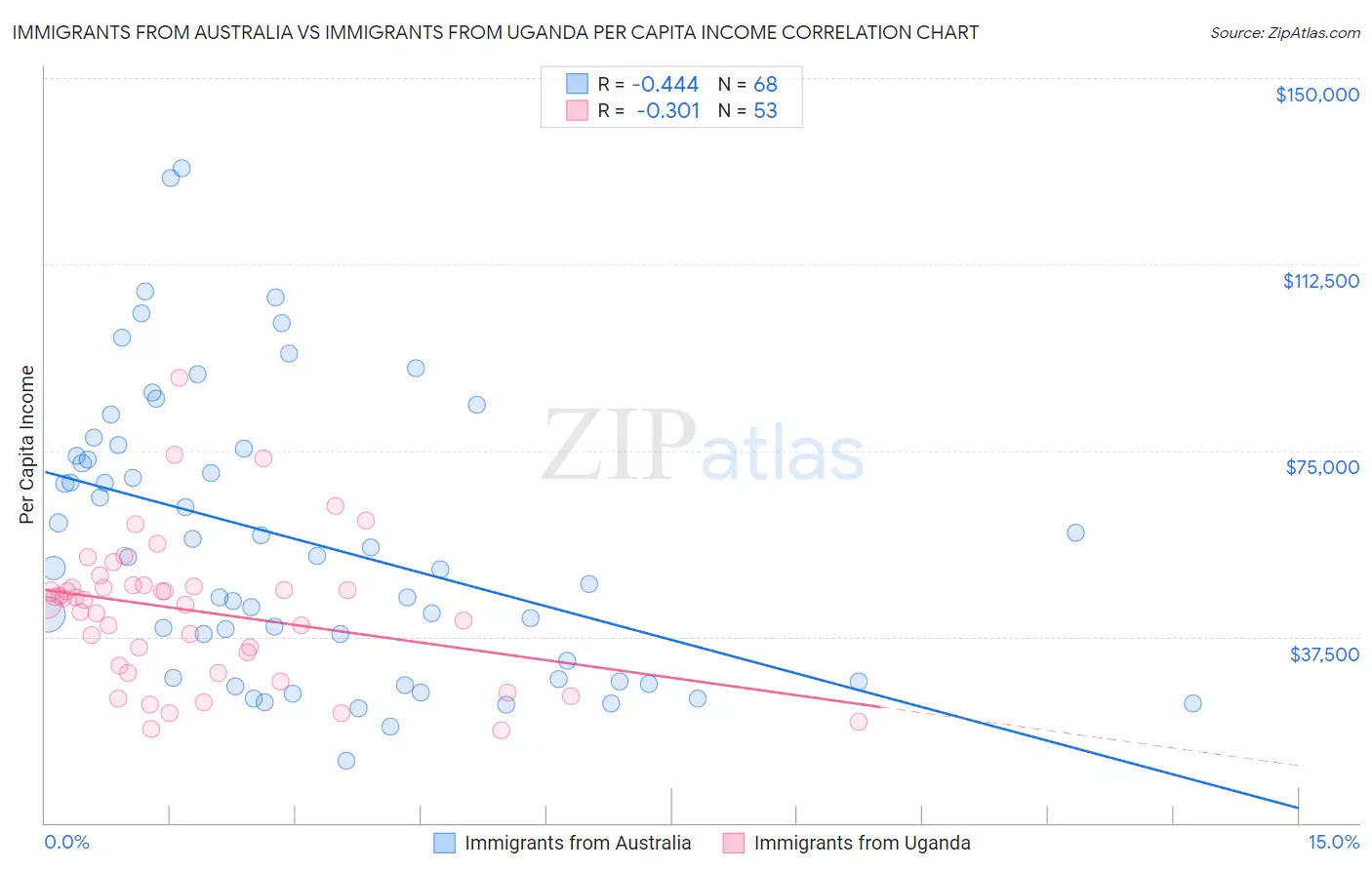 Immigrants from Australia vs Immigrants from Uganda Per Capita Income