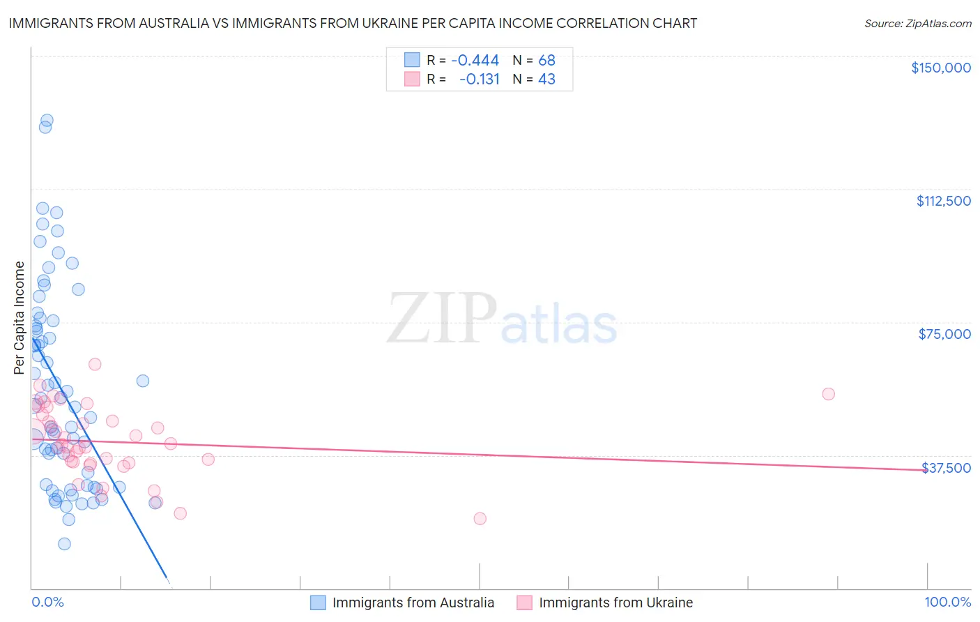 Immigrants from Australia vs Immigrants from Ukraine Per Capita Income