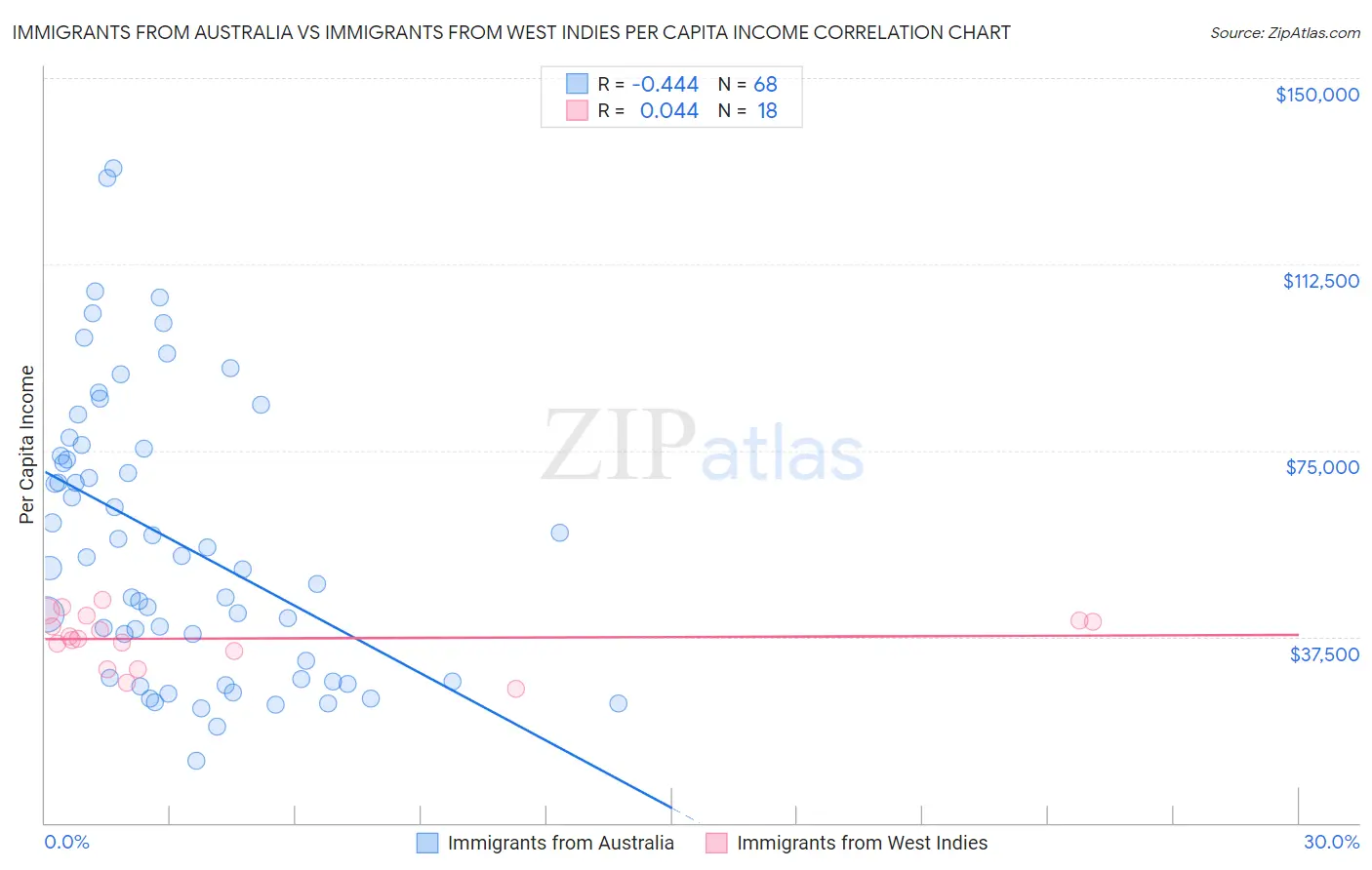 Immigrants from Australia vs Immigrants from West Indies Per Capita Income